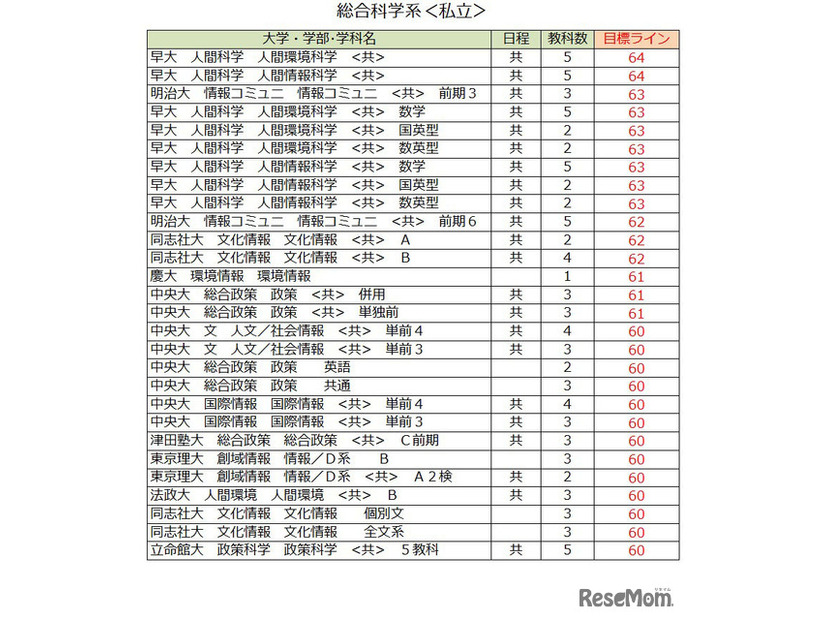 大学別合格目標ライン＜私立＞総合科学系（一部）