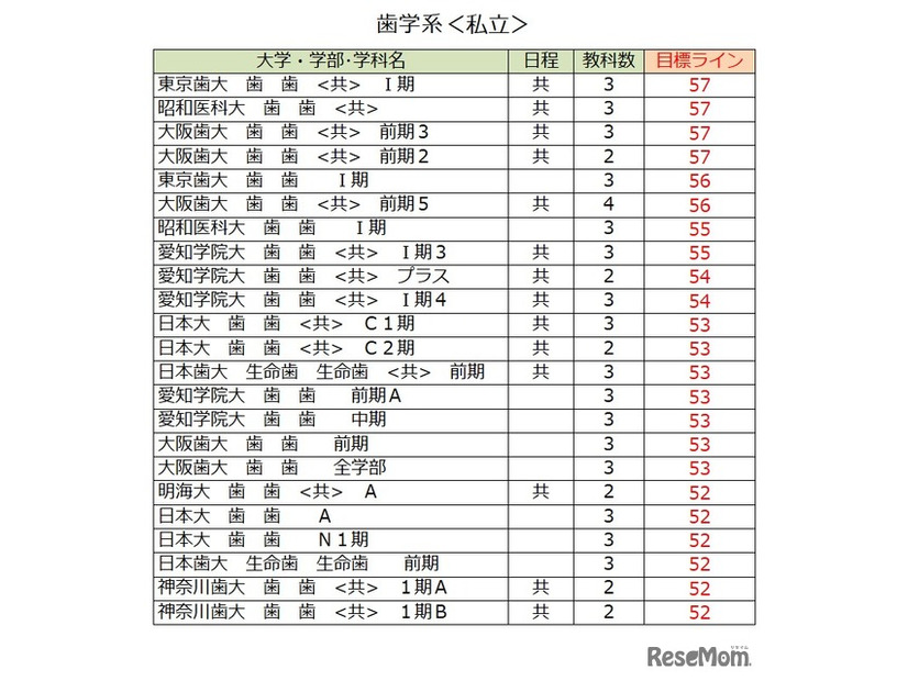 大学別合格目標ライン＜私立＞歯学系（一部）