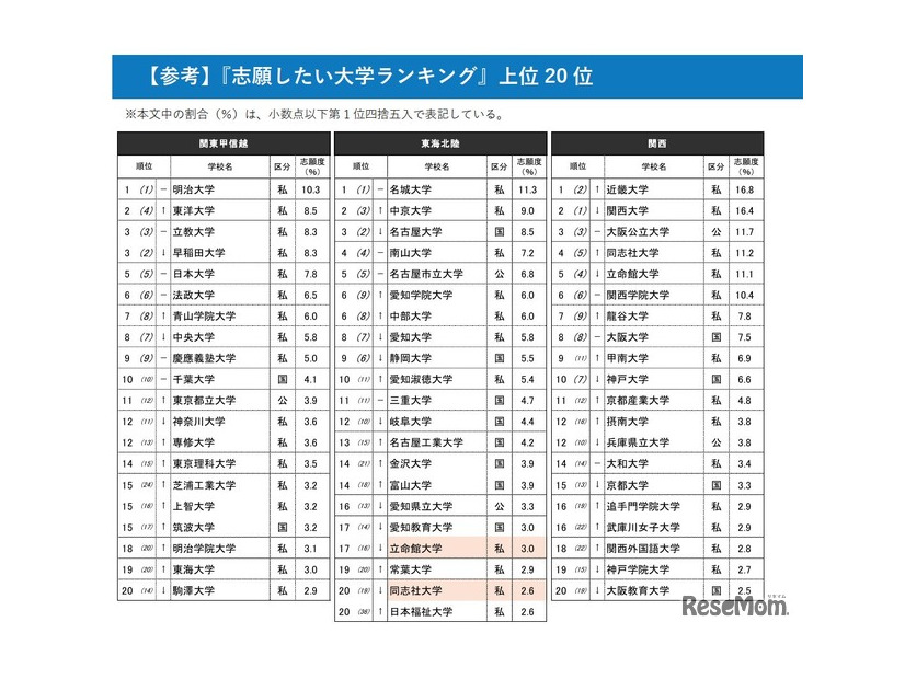 『志願したい大学ランキング』上位20位※色付けは調査エリア外の大学　青：関東甲信越、オレンジ：関西、黄色：その他エリア ※志願度の割合（％）は、小数点以下第2位四捨五入