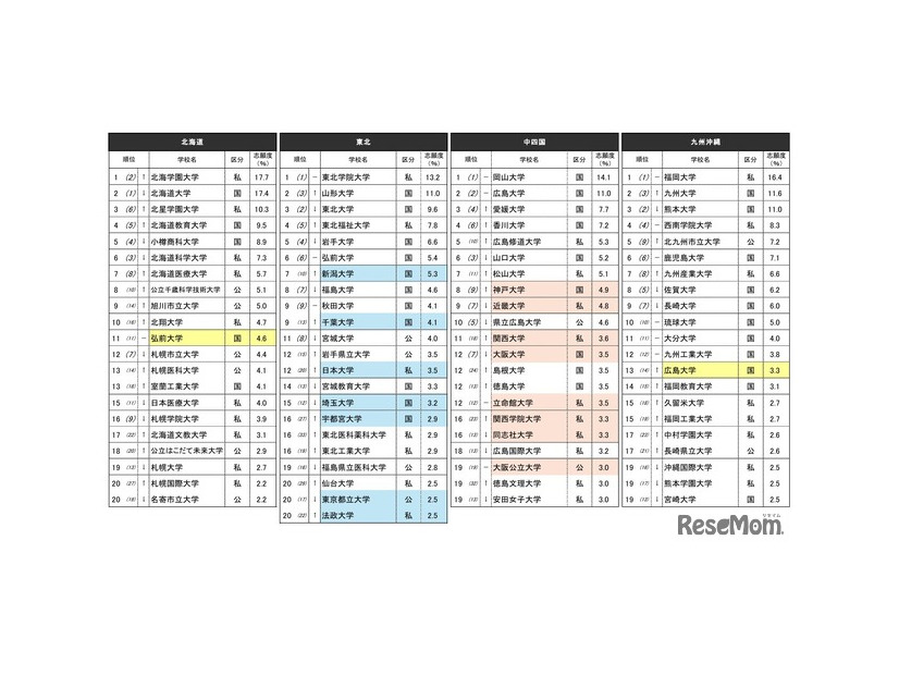 『志願したい大学ランキング』上位20位