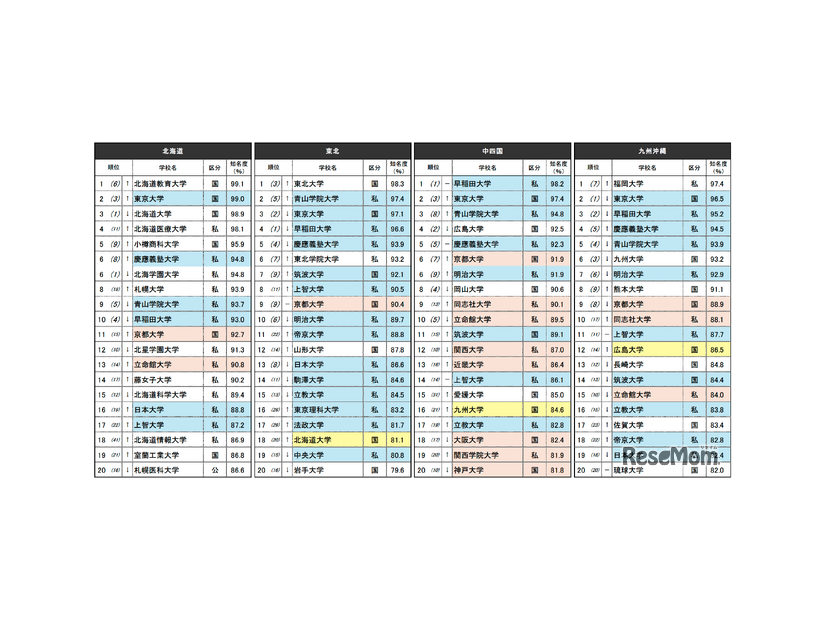 『知っている大学ランキング』上位20位