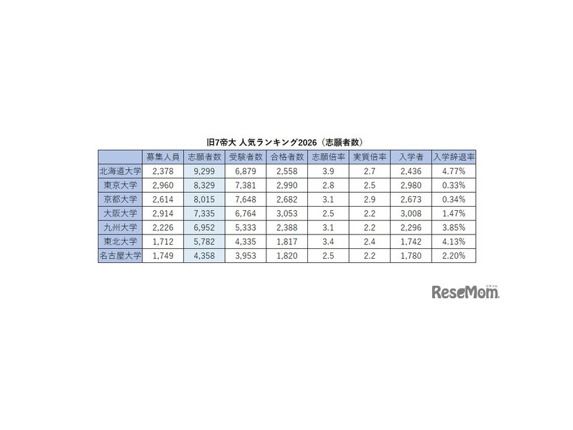 旧7帝大人気ランキング2026「志願者数」