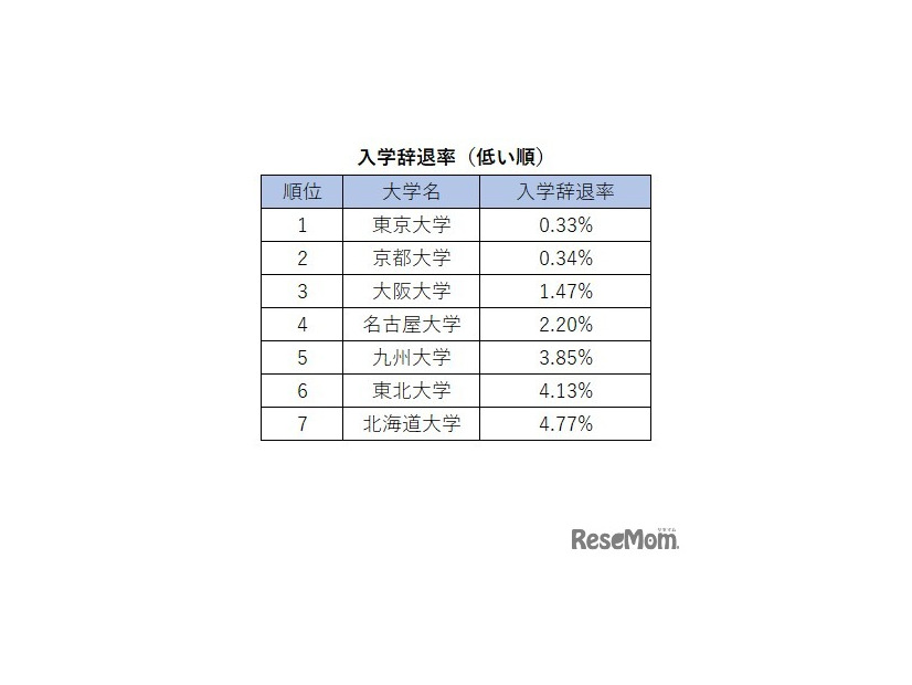 旧7帝大人気ランキング2026「入学辞退率（低い順）」