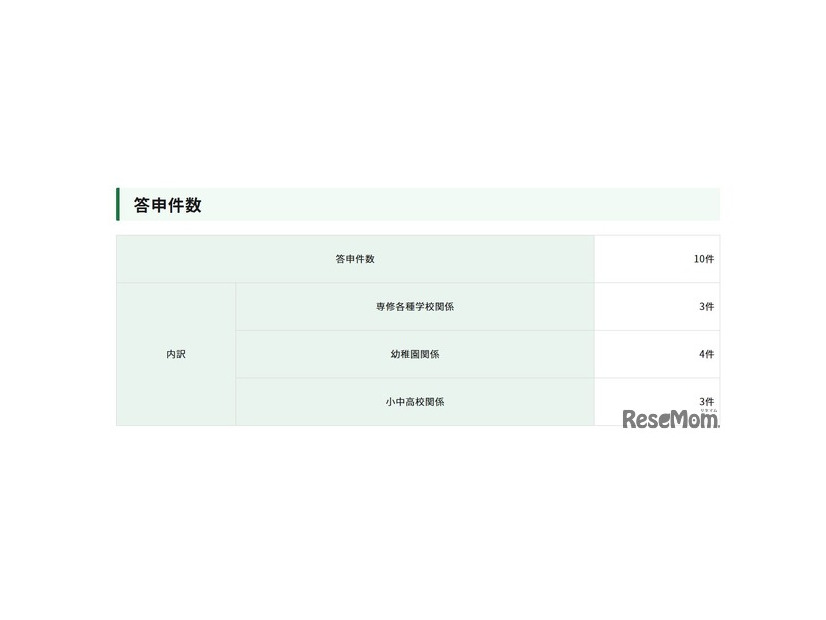 答申件数