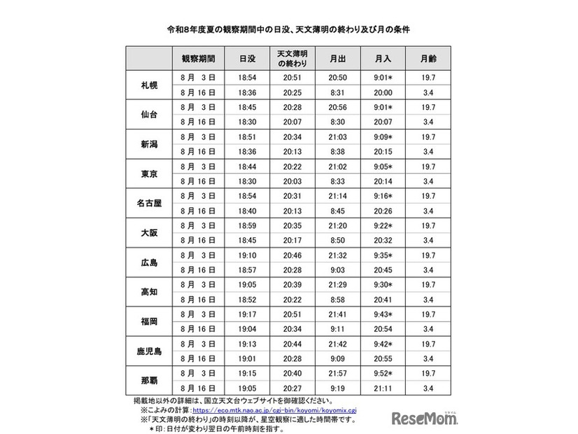 令和8年度夏の観察期間中の日没、天文薄明の終わりおよび月の条件