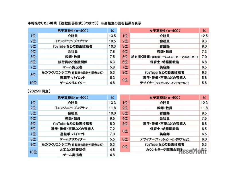 将来なりたい職業（高校生）