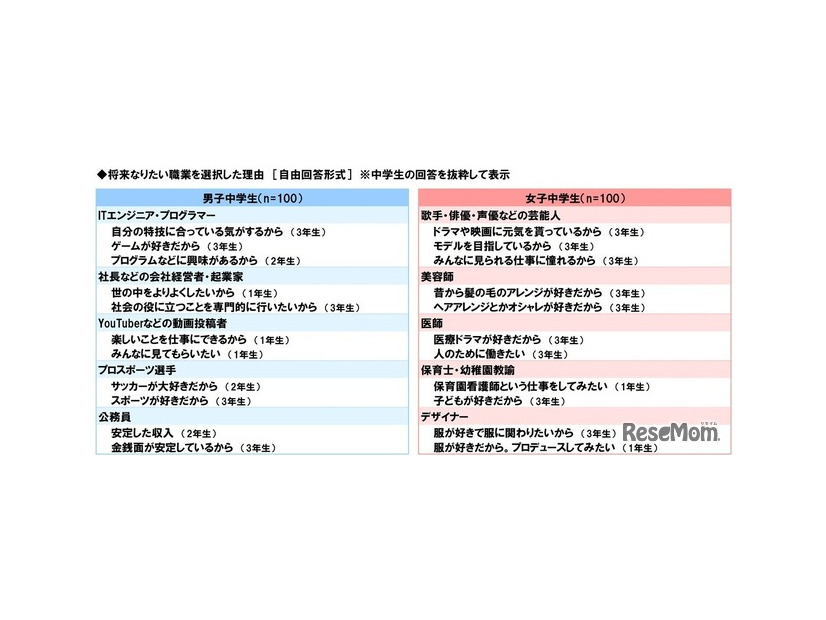 将来なりたい職業を選択した理由（中学生）