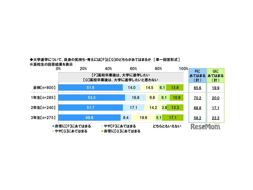 将来のライフイベントやライフスタイルについて2つの例を提示し、自身の気持ちや考えがそれぞれどちらにあてはまるか（高校生）