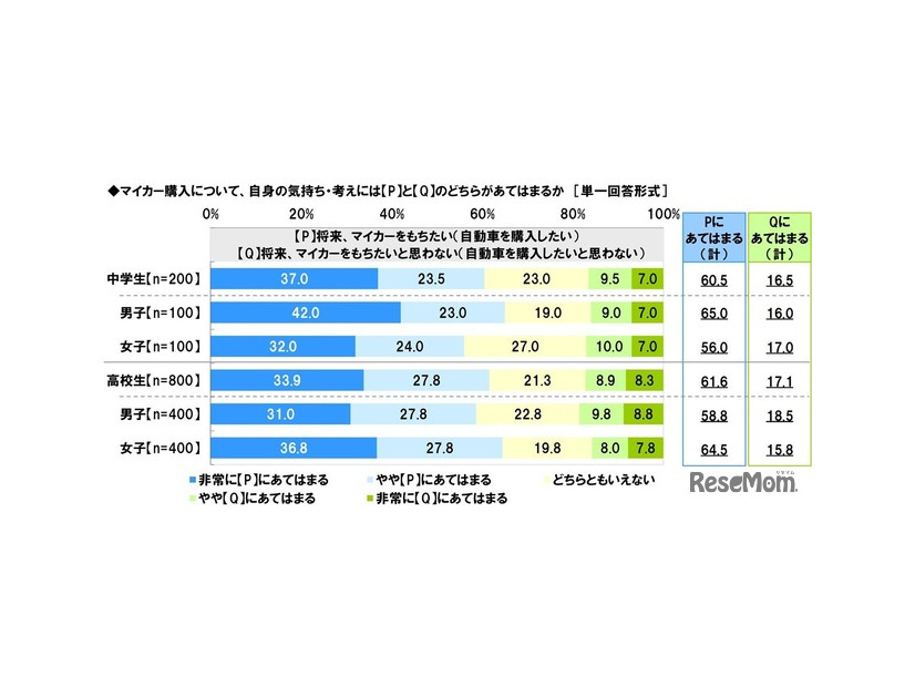 将来、マイカーをもちたいか
