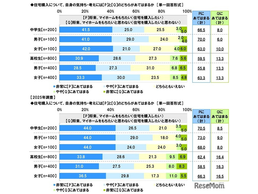 将来、マイホームをもちたいか