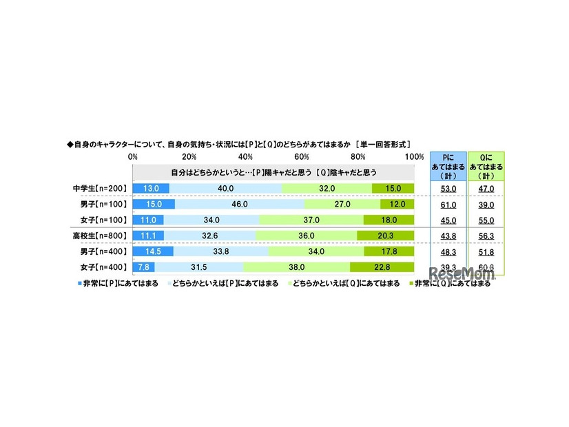 自分はどちらかというと「陽キャだと思う」と「陰キャだと思う」のどちらにあてはまるか