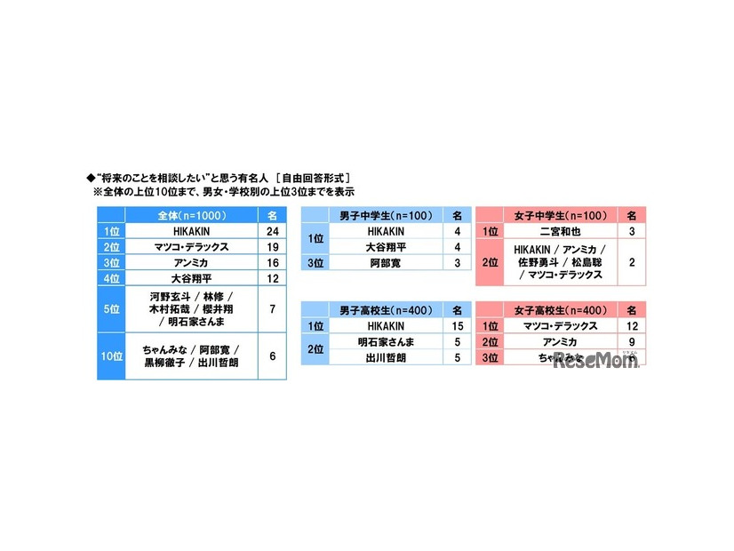 中高生が“将来のことを相談したい”と思う有名人