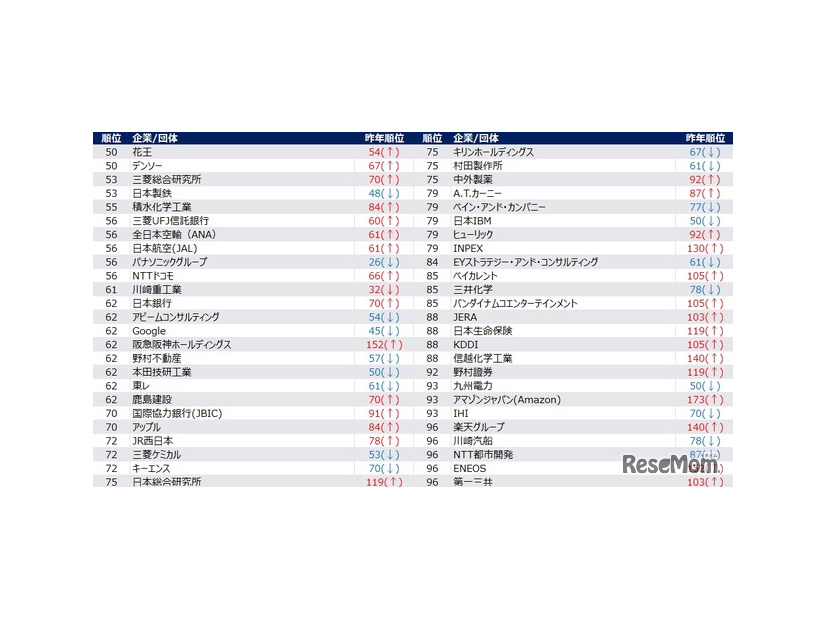 【男性】2028年卒 夏期 人気企業ランキング（50位～100位抜粋）