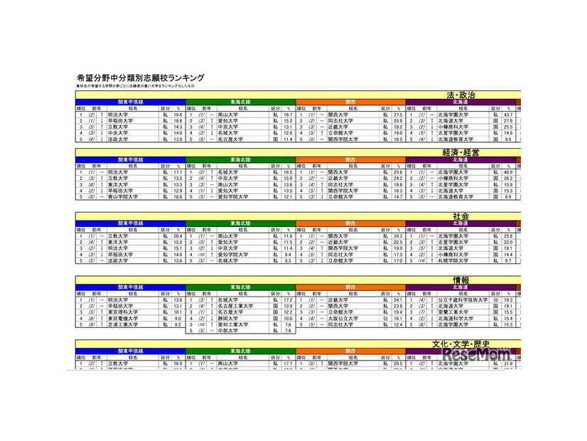 希望分野中分類別志願校ランキング（一部）