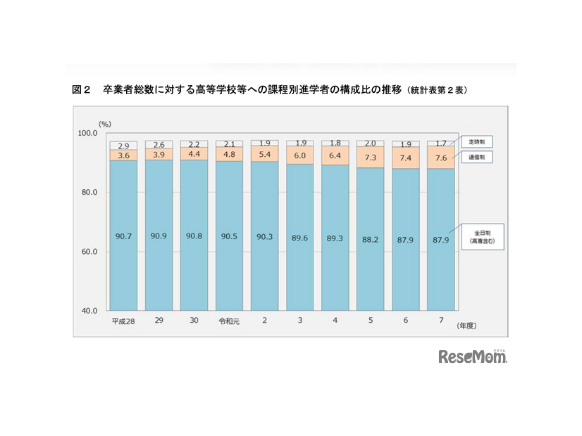 卒業者総数に対する高等学校等への課程別進学者の構成比の推移