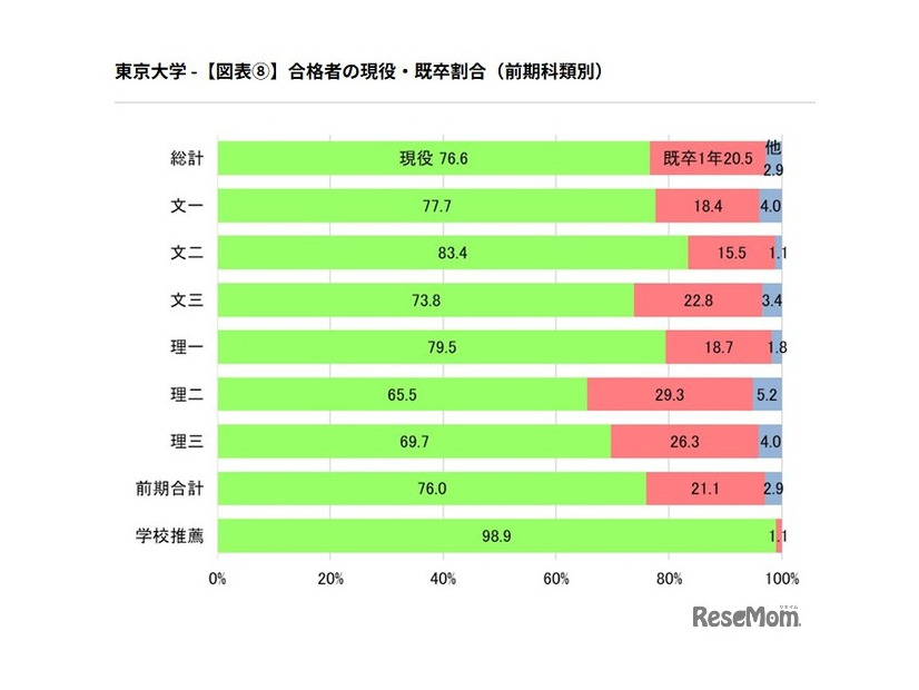 合格者の現役・既卒割合（前期科類別）