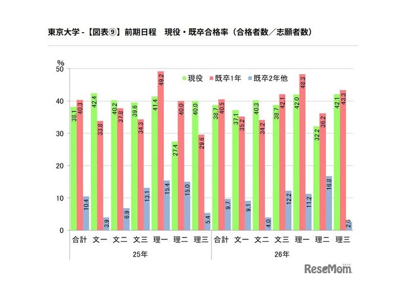前期日程　現役・既卒合格率（合格者数／志願者数）
