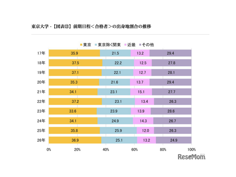 前期日程<合格者>の出身地割合の推移