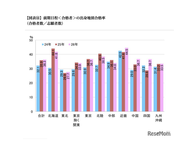 前期日程＜合格者＞の出身地別合格率（合格者数／志願者数）