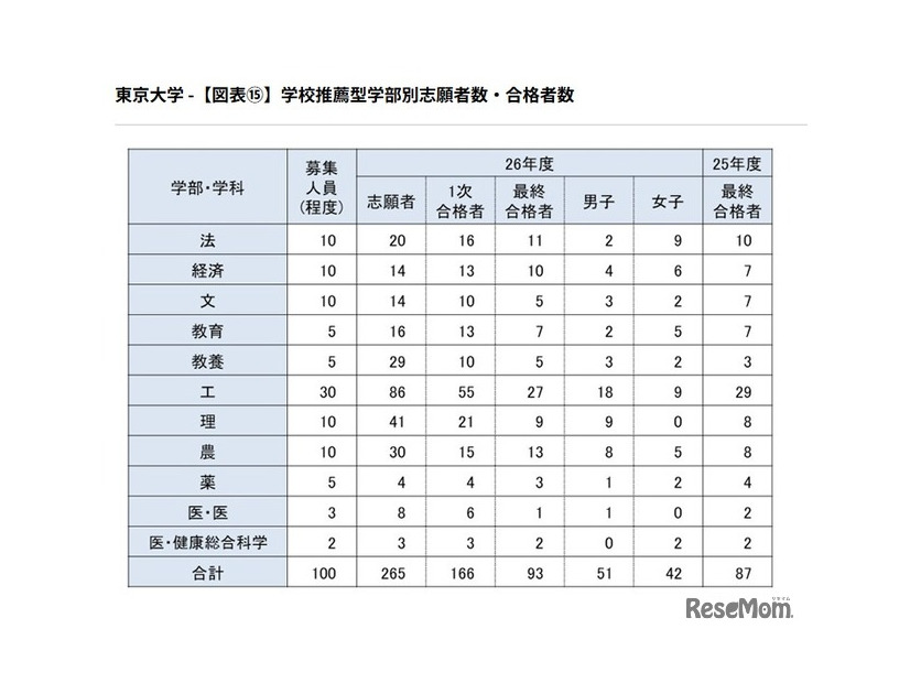 学校推薦型学部別志願者数・合格者数