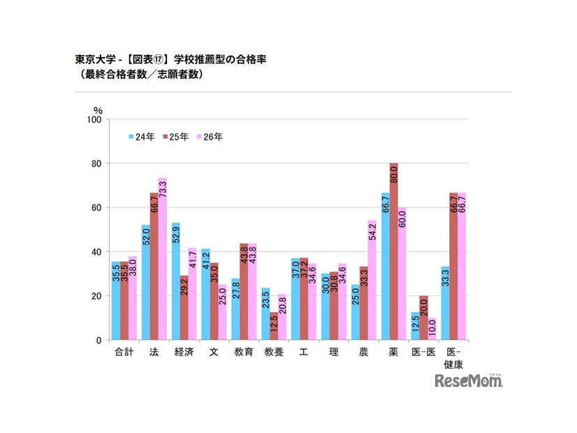 学校推薦型の合格率