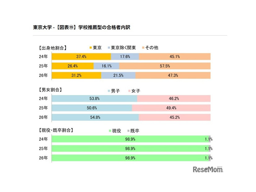 学校推薦型の合格者内訳
