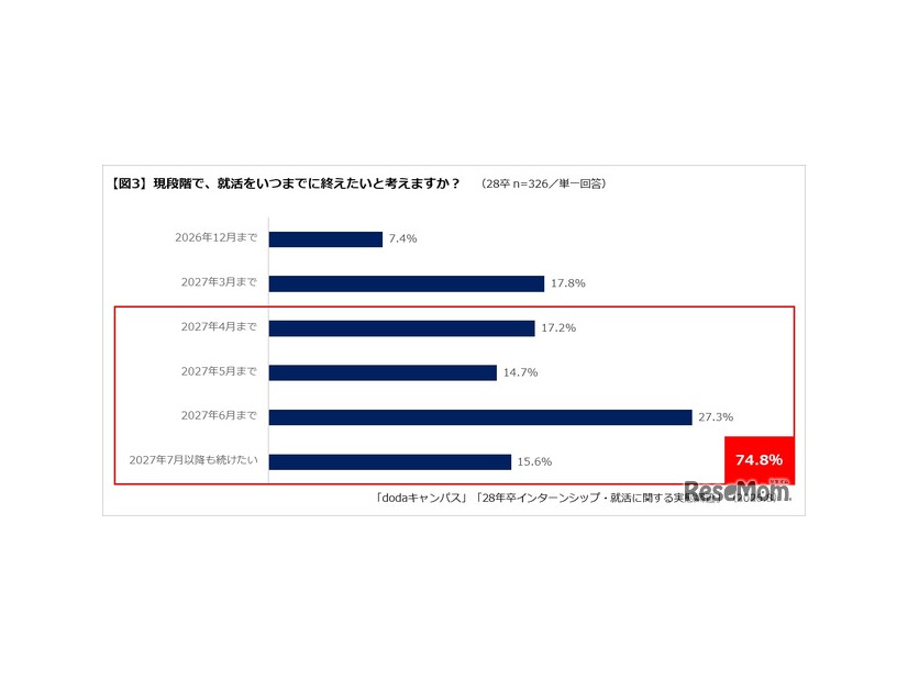 就活をいつまでに終えたいか
