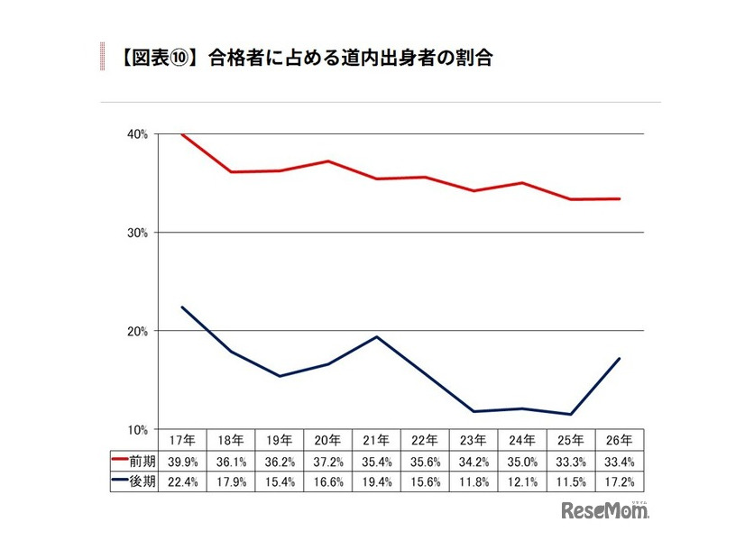 合格者に占める道内出身者の割合