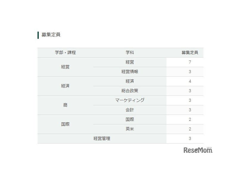 特別奨学生入試の募集定員