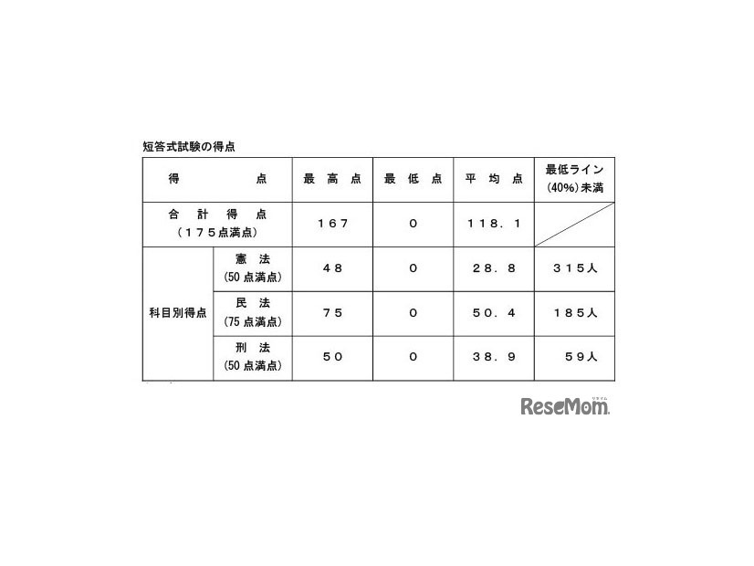 令和8年司法試験（短答式試験）の得点