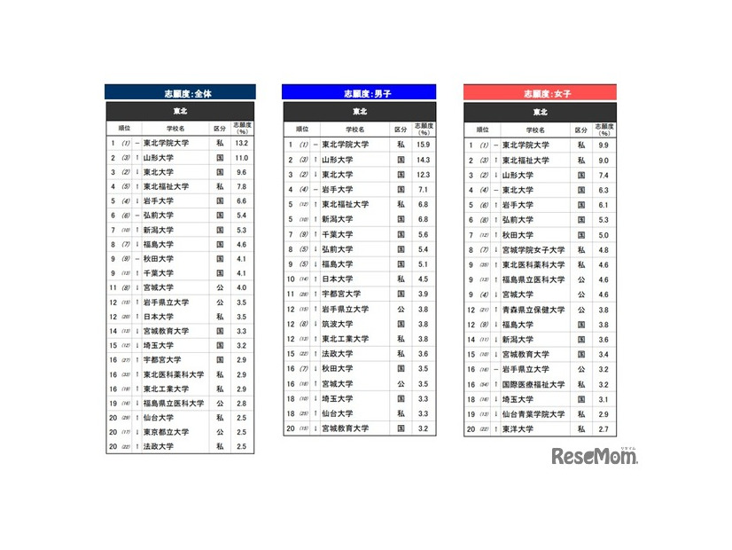 「進学ブランド力調査 2026」東北エリア