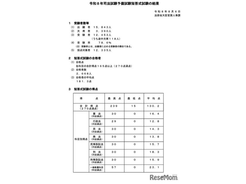 令和8年司法試験予備試験短答式試験の結果