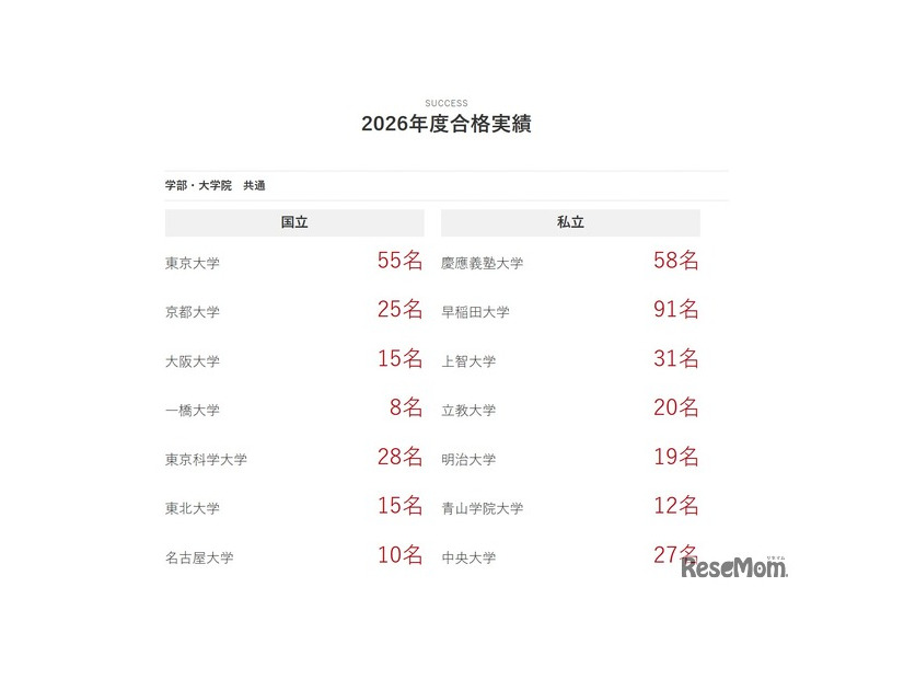2026年度合格実績（一部）