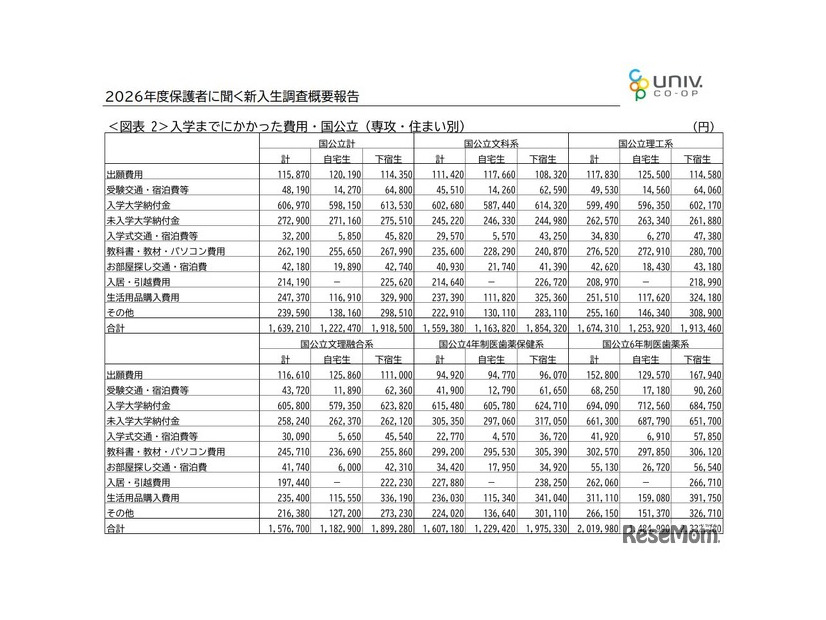 入学までにかかった費用・国公立（専攻・住まい別）