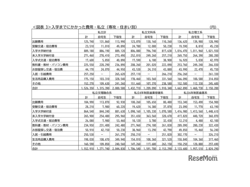 入学までにかかった費用・私立（専攻・住まい別）