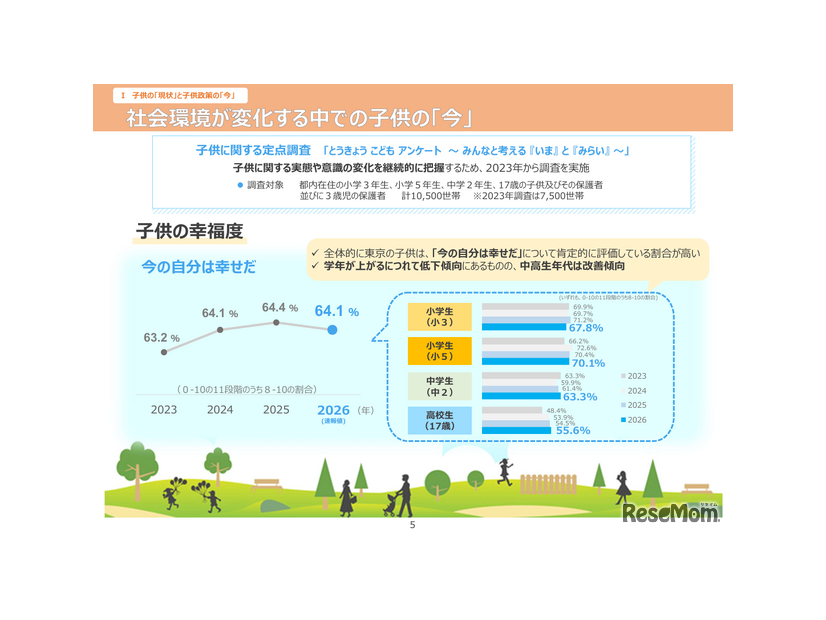 「チルドレンファーストの社会の実現に向けた子供政策強化の方針2026（2026年7月）」／子供の「現状」と子供政策の「今」子供の幸福度
