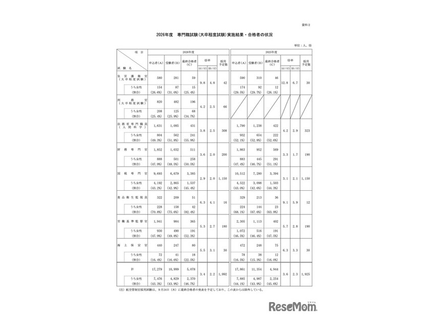 2026年度 専門職試験（大卒程度試験）実施結果・合格者の状況