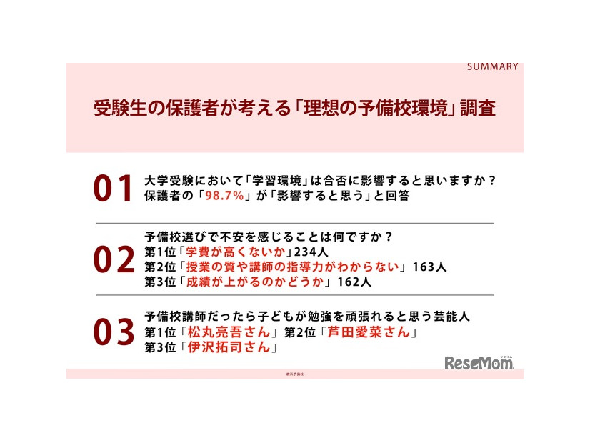 受験生の保護者が考える「理想の予備校環境」調査