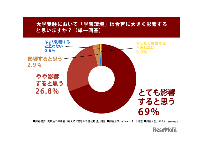 大学受験において「学習環境」は合否に大きく影響すると思いますか？