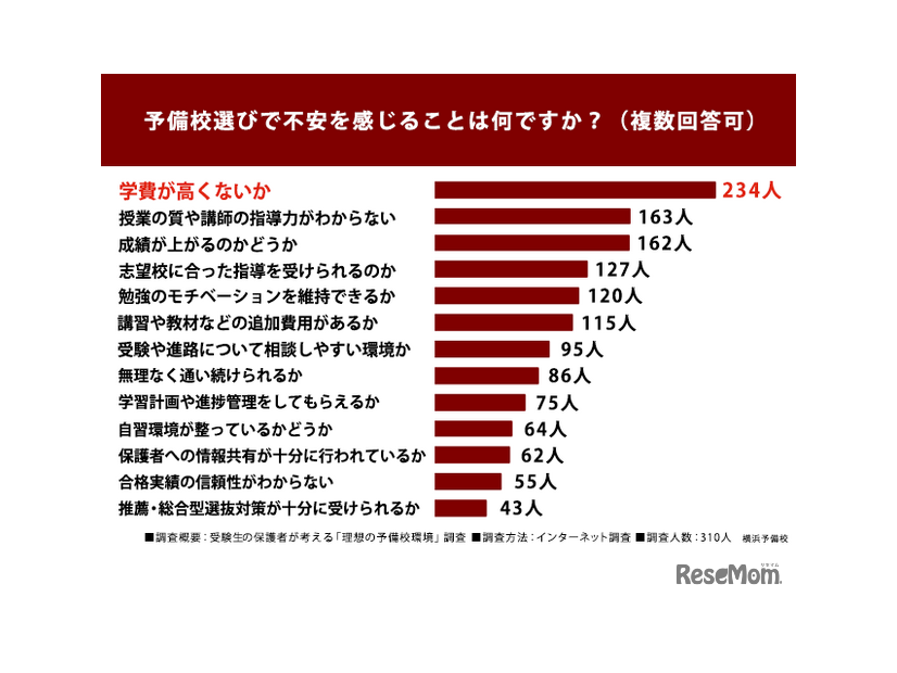 予備校選びで不安を感じることは何ですか？