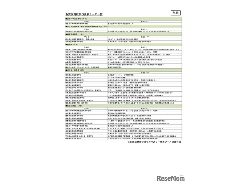 SSH生徒研究発表会2026、各賞受賞校および発表テーマ一覧