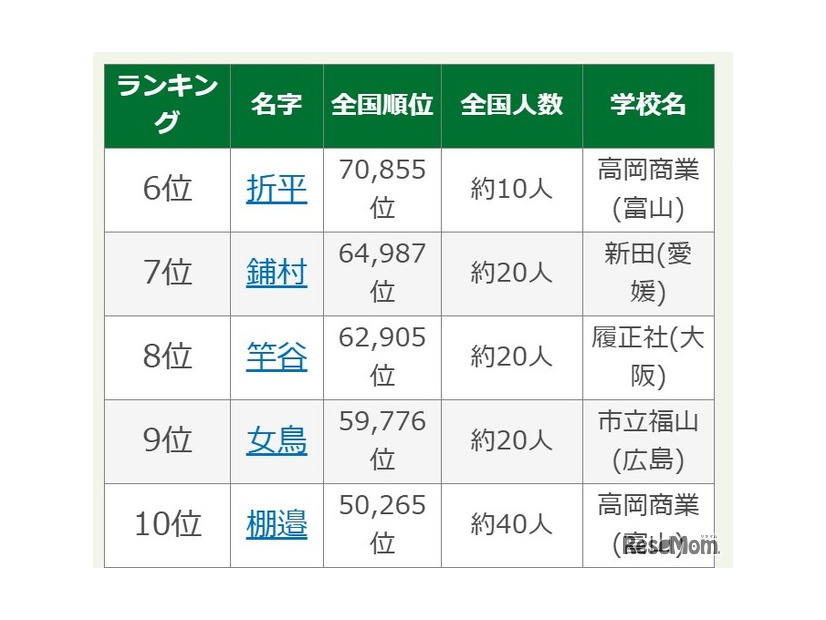 第108回全国高校野球選手権大会出場選手の珍しいレア名字ランキング6位-10位