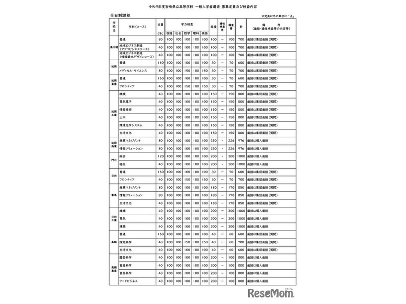 令和9年度宮崎県立高等学校 一般入学者選抜 募集定員・検査内容