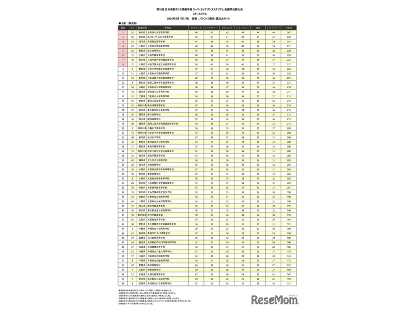 第19回 日本高校ダンス部選手権 全国準決勝大会〈スモールクラス結果〉