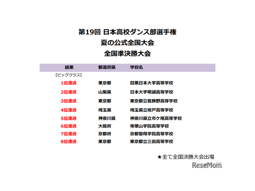 第19回 日本高校ダンス部選手権 全国準決勝大会〈ビッグクラス結果〉