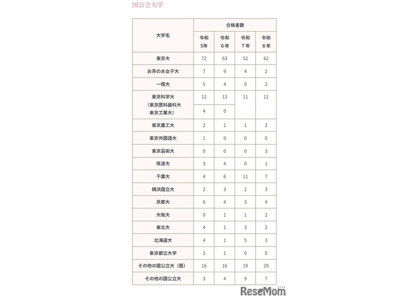 2026年進路状況（国公立大学）
