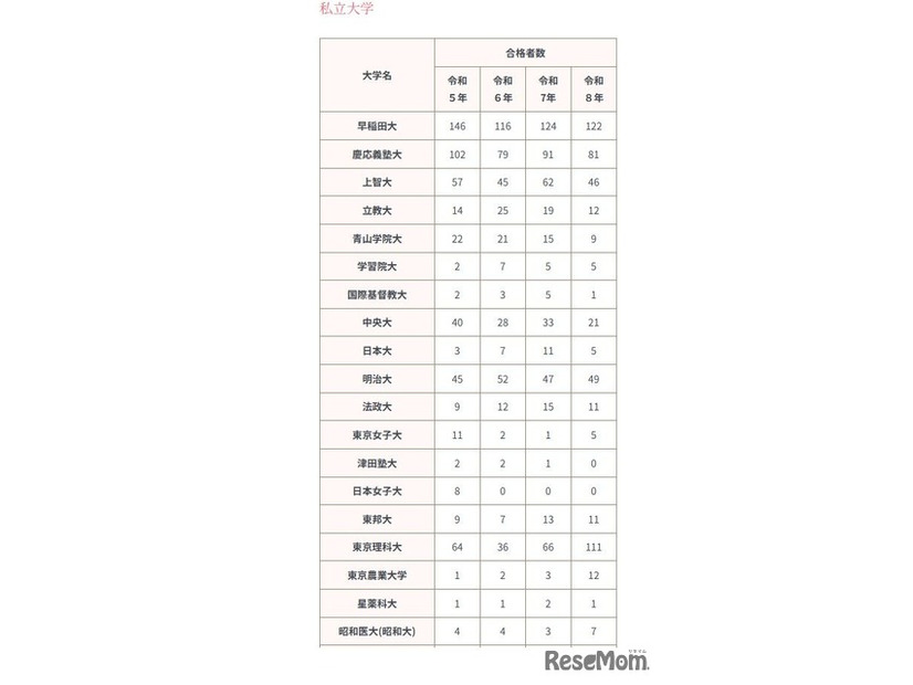 2026年進路状況（私立大学）