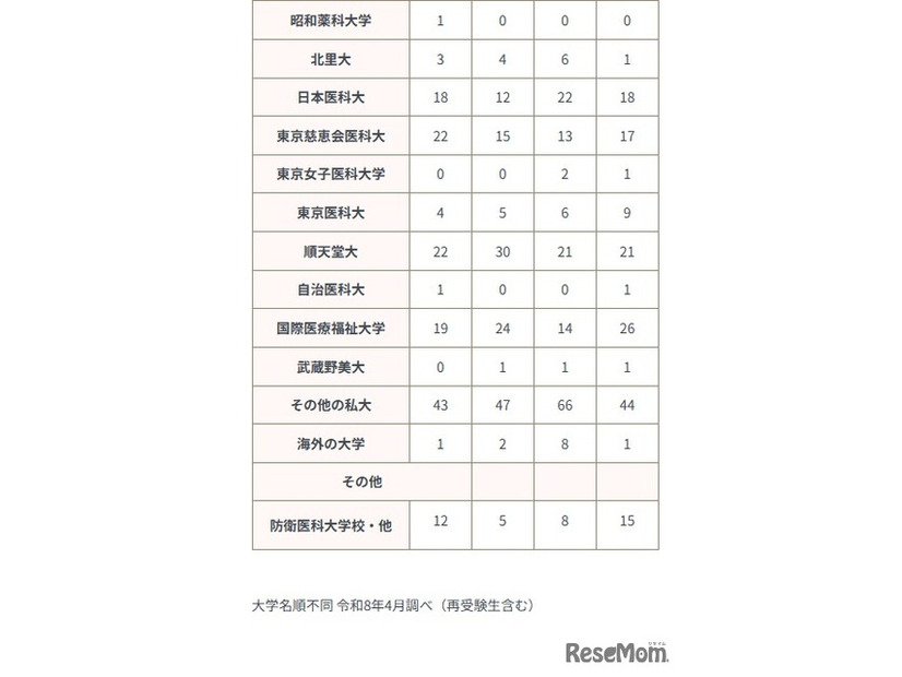 2026年進路状況（私立大学）