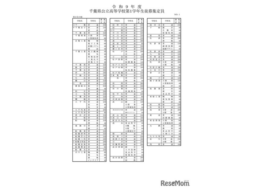 令和9年度 千葉県公立高等学校第1学年生徒募集定員