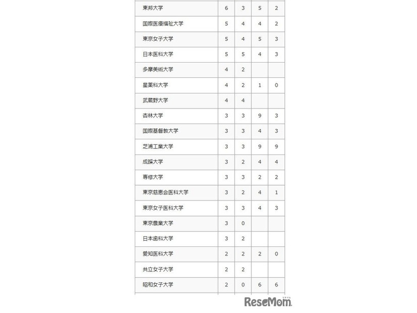 2026年 大学合格者数（私立大学）